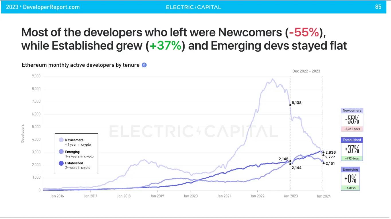 Electric Capital：未来是多链的，不要忽视加密社交和NFT的影响力缩略图