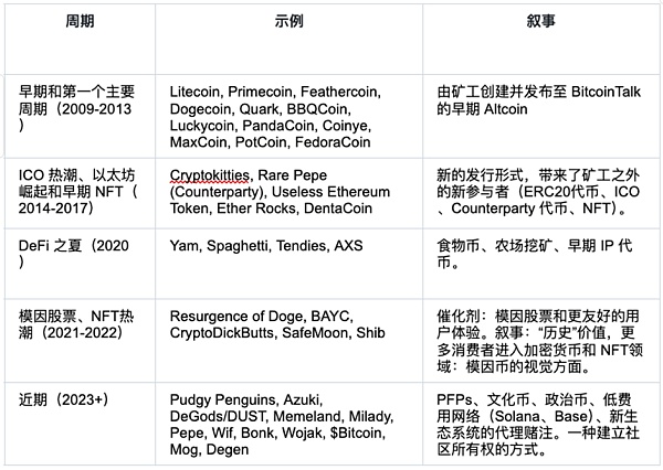 Meme 市场情绪升温、机构投资者涌入 —— 一文带你了解 Meme Coins 的前世今生缩略图