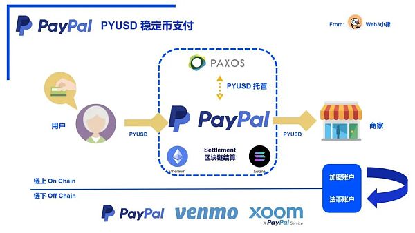 解析 Paypal 稳定币支付的内在逻辑 与迈向 Mass Adoption 的演进思路