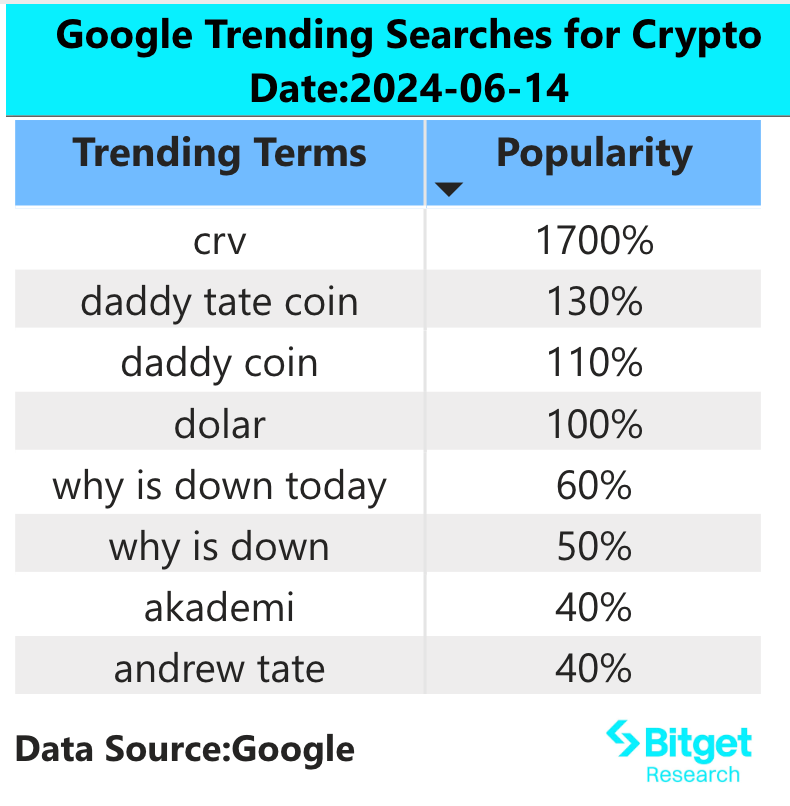 Bitget研究院：以太坊ETF预计夏季被批准，CRV清算后反弹超20%