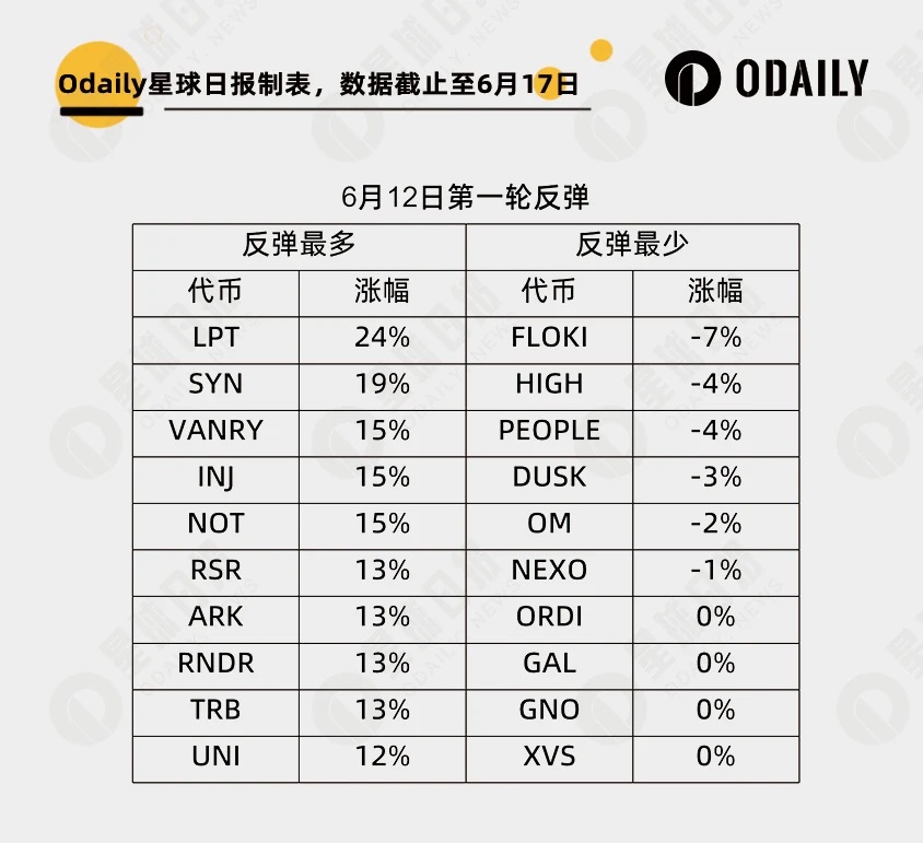 大跌淘金：252 个代币里谁最强势，谁最能跌？