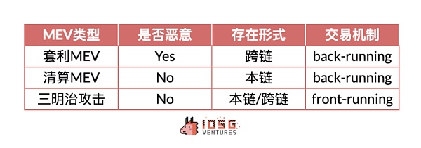 IOSG ｜Rollup 币价高估 or 低估？我们做了一个Rollup的收支结构分析