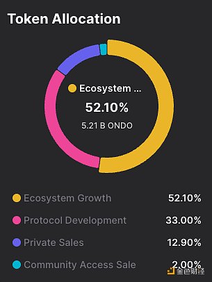 Ondo Finance研报：与贝莱德合作 连接传统金融与Web3的RWA协议