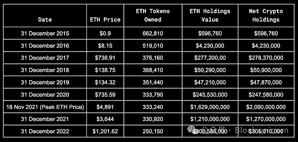 Vitalik Buterin和以太坊联合创始人资产分析：他们到底拥有多少财富？