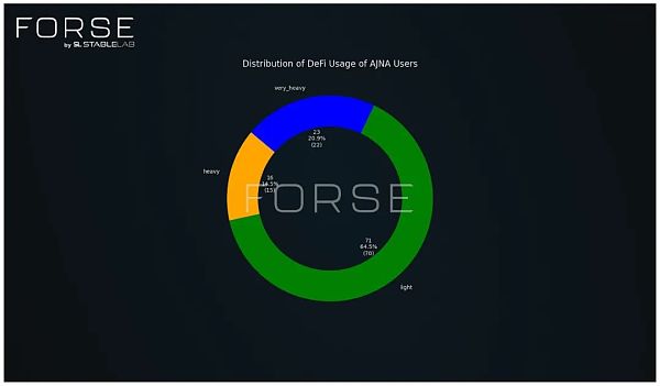 StableLab：Ajna 协议链上用户行为分析