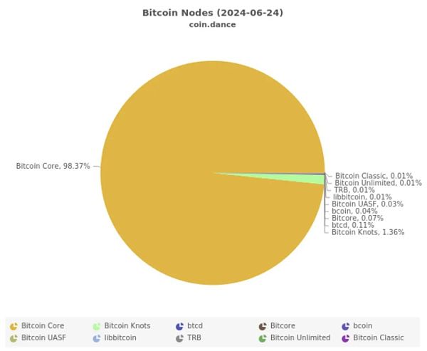 未来4-12年 BTC的安全模型就要崩溃了吗？缩略图