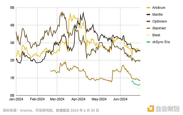 Binance Research：2024年上半年L2市场概况