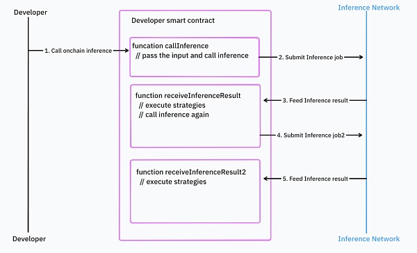 IOSG｜同质化 AI 基础设施的出路在哪儿？