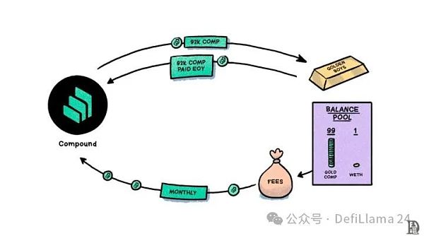 Humpty 接管了 Compound DAO缩略图