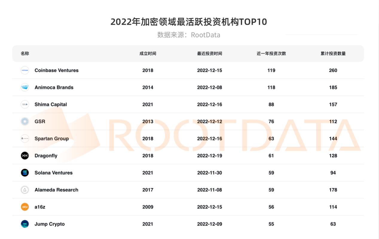 2022 年加密行业投融资报告：资金流向、热门赛道、投资趋势