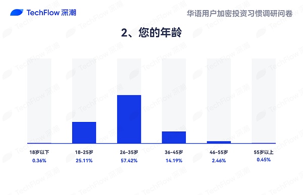 华语加密市场大调查：从交易习惯、MBTI 到热门赛道 还原真实的华语加密社区