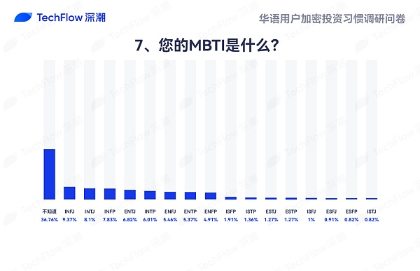 华语加密市场大调查：从交易习惯、MBTI 到热门赛道 还原真实的华语加密社区